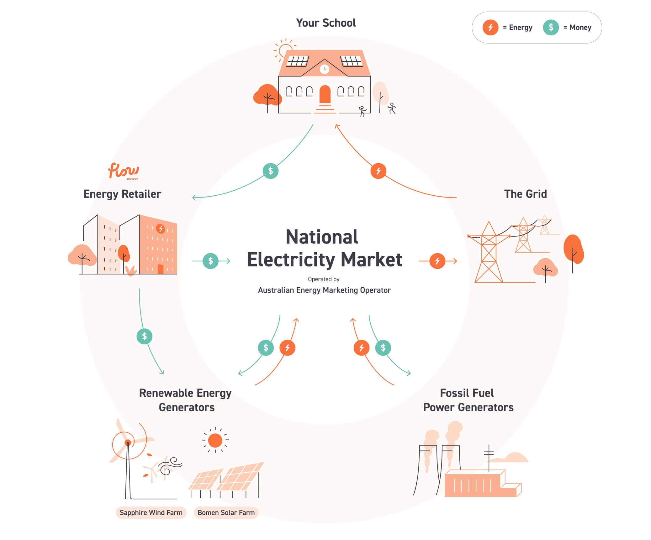 Flow Power Schools Infographic